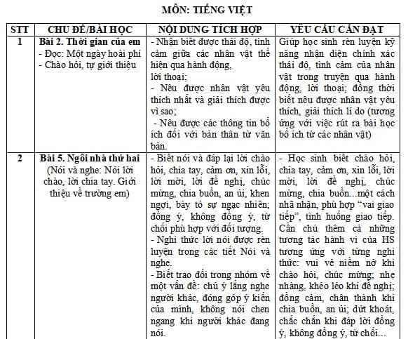 Tích hợp giáo dục lý tưởng cách mạng, đạo đức, lối sống trong môn Tiếng Việt Lớp 2 Cánh Diều