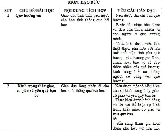 Tích hợp giáo dục lý tưởng cách mạng, đạo đức, lối sống trong môn Đạo đức Lớp 2
