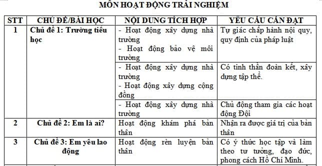 Tích hợp giáo dục lý tưởng cách mạng, đạo đức, lối sống trong môn Hoạt động trải nghiệm Lớp 2 Cánh Diều