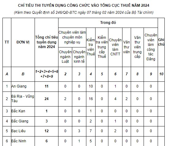 tuyển dụng công chức thuế 2024
