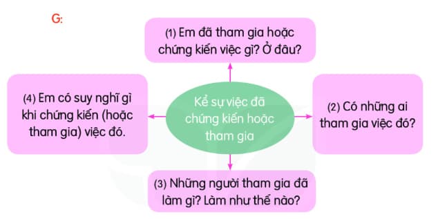 Viết 3-5 câu kể về một sự việc mà em đã chứng kiến hoặc tham gia ở nơi em sống