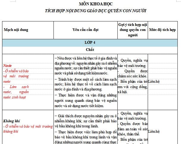 Địa chỉ tích hợp nội dung Quyền con người môn Khoa học 4 CTST
