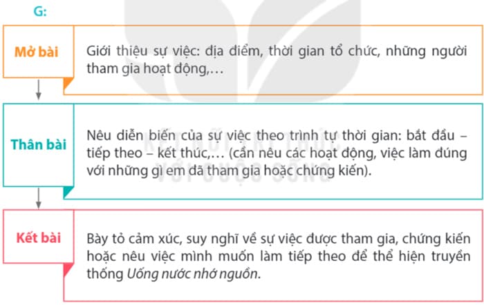Lập dàn ý thuật lại một sự việc thể hiện truyền thống Uống nước nhớ nguồn