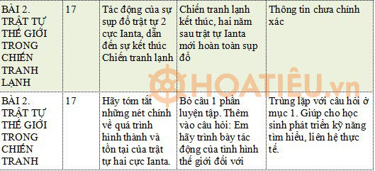 Phiếu góp ý SGK môn Lịch sử 12 Kết nối tri thức