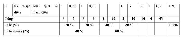Ma trận đề thi giữa kì 2 Công nghệ 8 KNTT