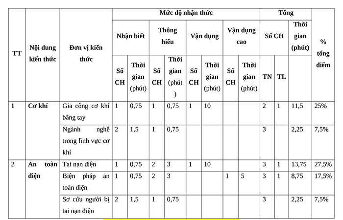 Ma trận đề thi giữa kì 2 Công nghệ 8 KNTT