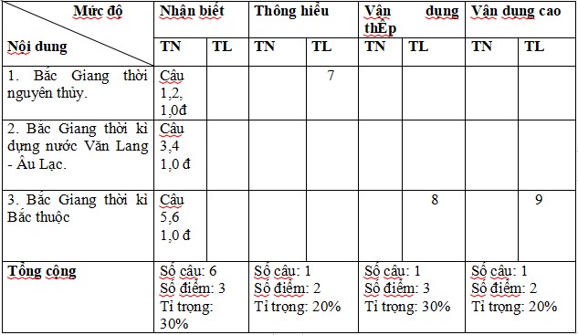 Đề thi giữa kì 2 Giáo dục địa phương 6 Bắc Giang