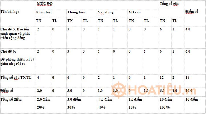 Ma trận đề kiểm tra giữa kì 2 Hoạt động trải nghiệm 8 Chân trời sáng tạo