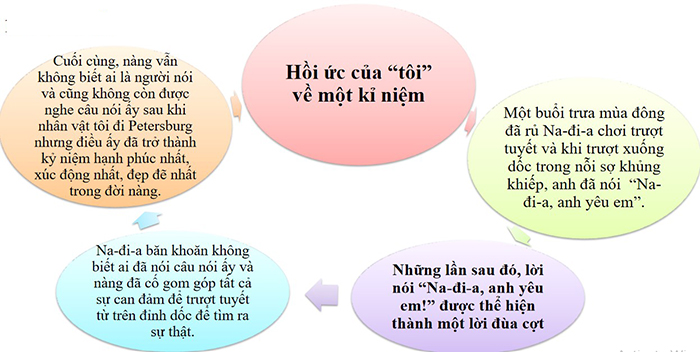 Sơ đồ tóm tắt bài Một chuyện đùa nho nhỏ 