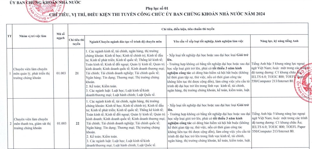 Chỉ tiêu tuyển dụng công chức Ủy ban Chứng khoán Nhà nước 2024