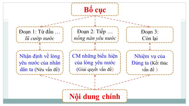 Soạn Tinh thần yêu nước của nhân dân ta