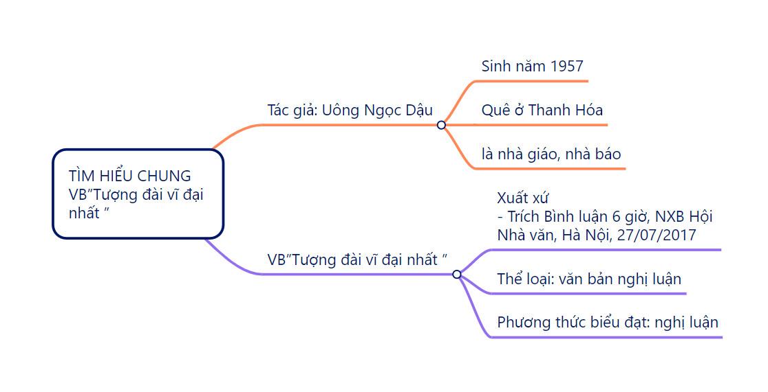 Sơ đồ tư duy bài Tượng đài vĩ đại nhất