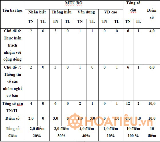 Ma trận đề kiểm tra giữa kì 2 Hoạt động trải nghiệm 11 Chân trời sáng tạo