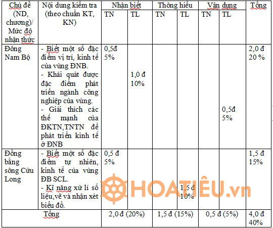 Đề thi giữa học kì 2 môn Khoa học xã hội 9 - Phần Địa lý