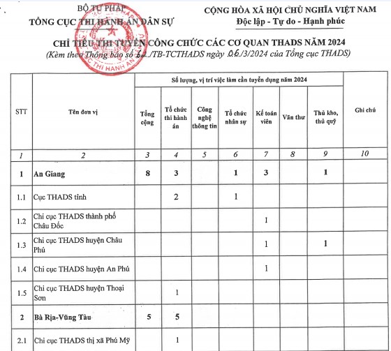 Chỉ tiêu tuyển dụng công chức thi hành án dân sự năm 2024
