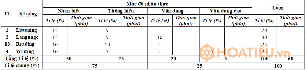 Khung ma trận Đề thi giữa học kì 2 Tiếng Anh 6 I Learn Smart World
