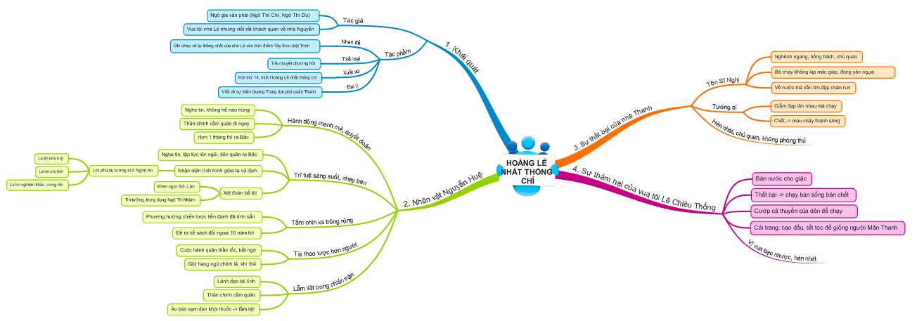 Vẽ sơ đồ tóm tắt chuỗi sự kiện chính trong đoạn trích Hồi thứ hai và đoạn trích Hồi thứ mười bốn