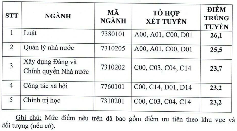 Học viện Cán bộ điểm chuẩn học bạ