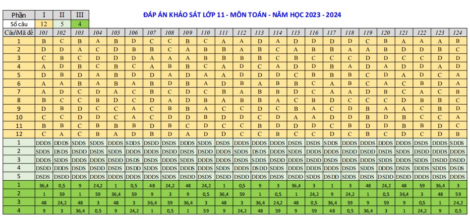 Đáp án đề thi khảo sát chất lượng lớp 11 môn Toán Hà Nội 2024