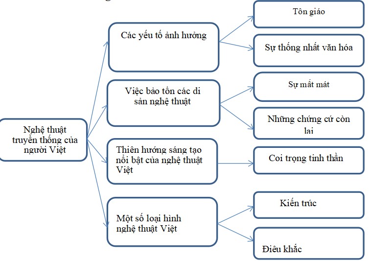 Sơ đồ tóm tắt văn bản Nghệ thuật truyền thống của người Việt