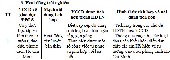 Địa chỉ Tích hợp giáo dục lý tưởng cách mạng, đạo đức, lối sống lớp 2
