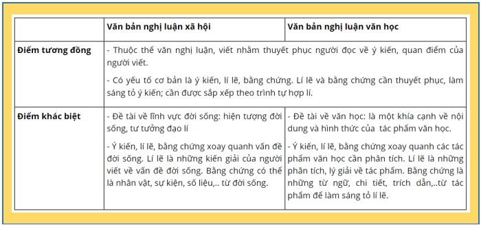 Chỉ ra sự tương đồng và khác biệt giữa văn bản nghị luận xã hội và văn bản nghị luận văn học.