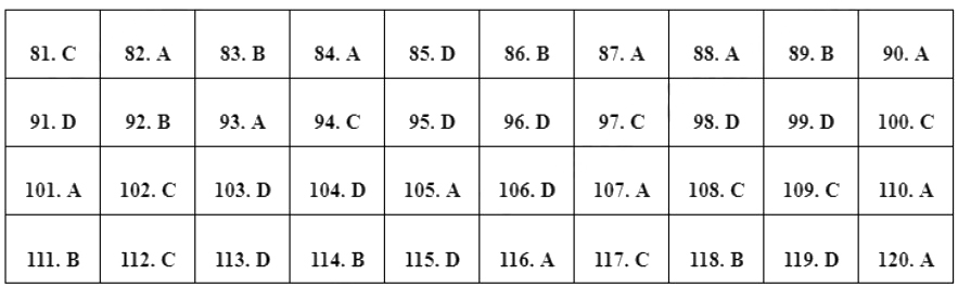 Đáp án đề thi minh họa môn Sinh 2024