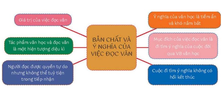 Sơ đồ luận điểm bài Đọc văn - cuộc chơi tìm ý nghĩa