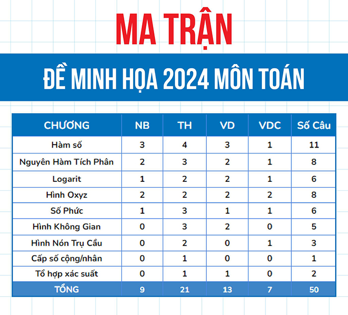 Ma trận đề minh họa Toán 2024