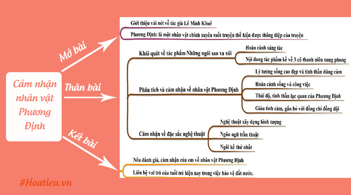 Sơ đồ cảm nhận về nhân vật Phương Định