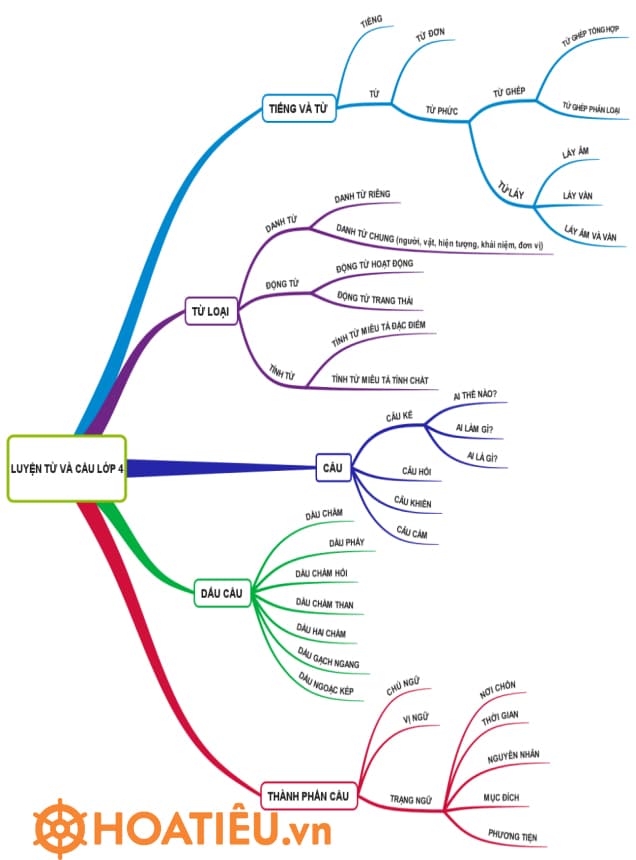 Tài liệu ôn hè Tiếng Việt lớp 4 lên lớp 5