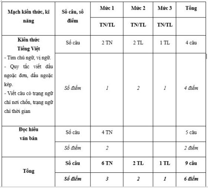 Ma trận đề thi cuối kì 2 lớp 4 môn Tiếng Việt Cánh Diều