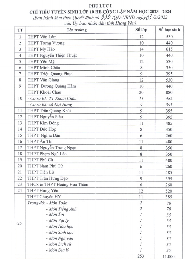 Chỉ tiêu tuyển sinh lớp 10 năm 2023 Hưng Yên
