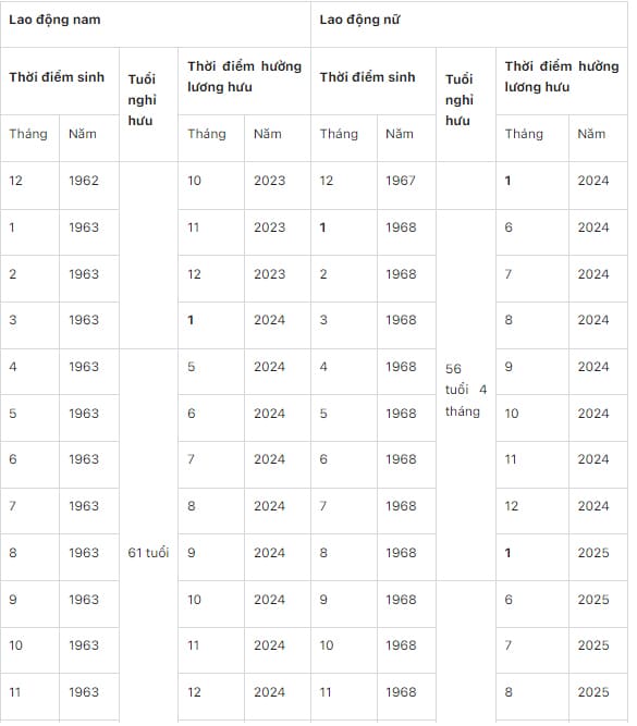 Hướng dẫn xác định thời điểm hưởng lương hưu