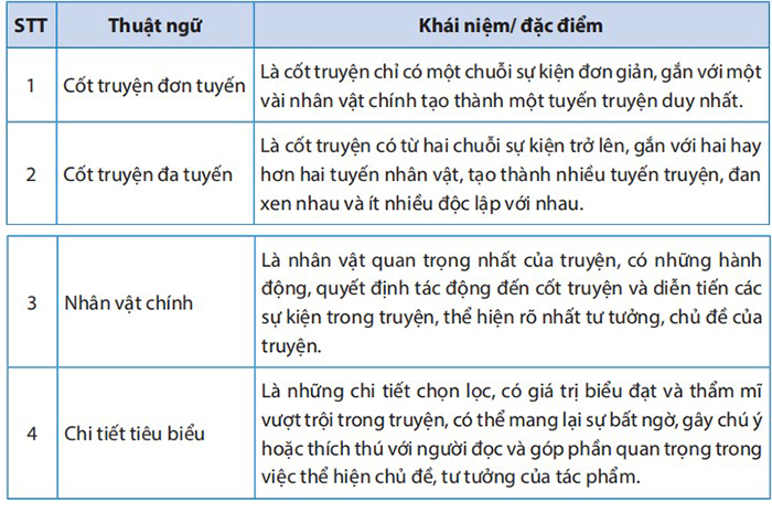 Hoàn thành bảng sau để làm rõ một số đặc điểm của văn bản truyện.