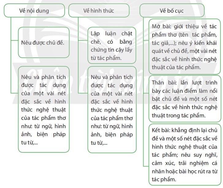 Khi viết bài văn phân tích một bài thơ, chúng ta cần đảm bảo những yêu cầu nào