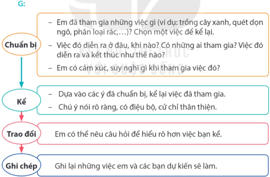 Dàn ý Kể lại một việc em đã tham gia góp phần giữ môi trường sống xanh, sạch, đẹp