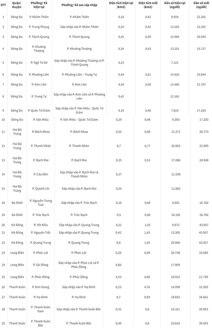 Các phường xã bị sáp nhập tại Hà Nội 2024
