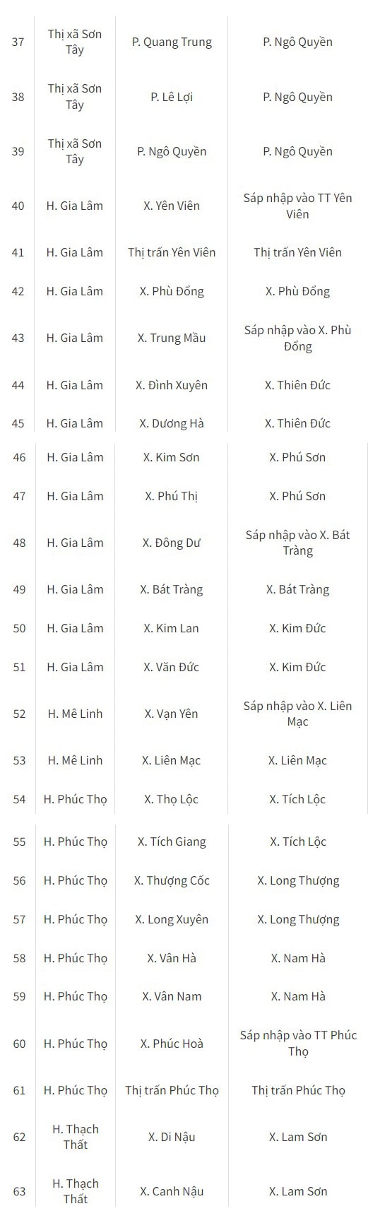 Các phường xã bị sáp nhập tại Hà Nội 2024