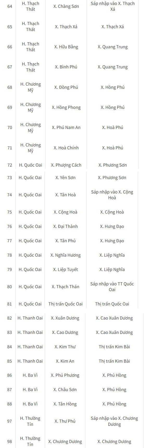 Các phường xã bị sáp nhập tại Hà Nội 2024