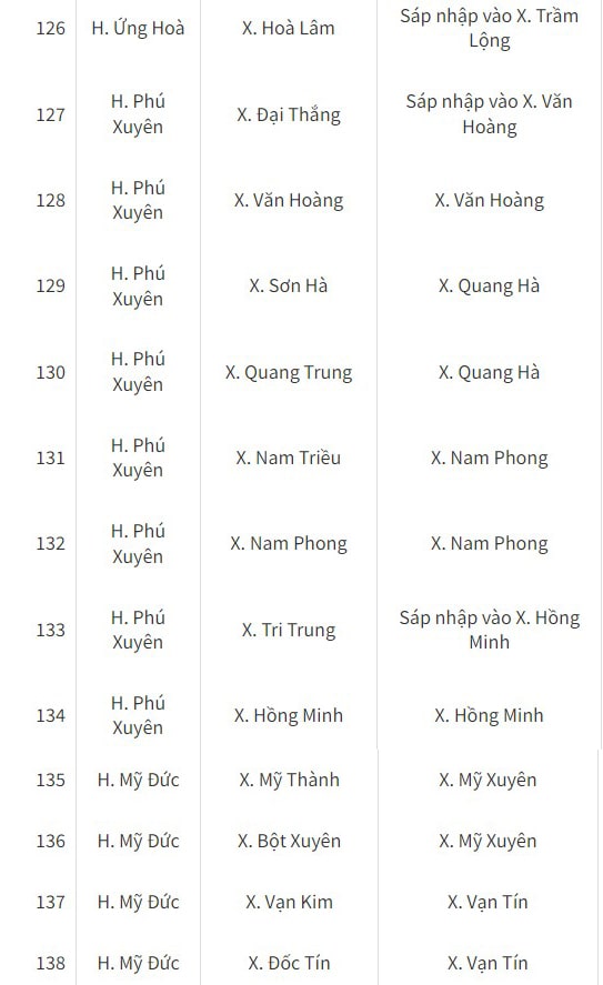 Các phường xã bị sáp nhập tại Hà Nội 2024