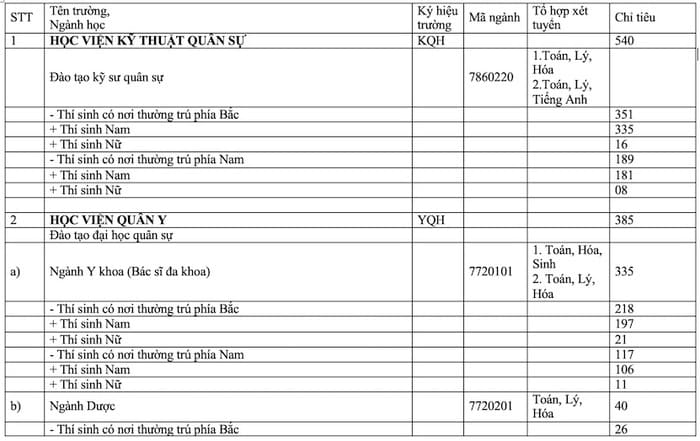 Các trường tuyển sinh đào tạo Quân đội 2024