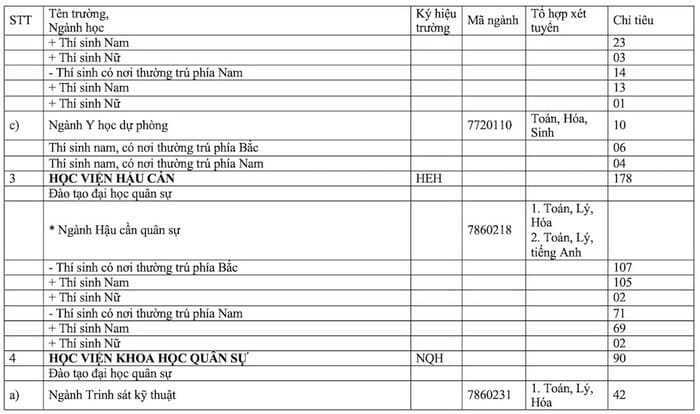 Các trường quân đội tuyển sinh năm 2024