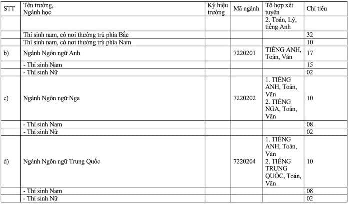 Các trường quân đội tuyển sinh 2024
