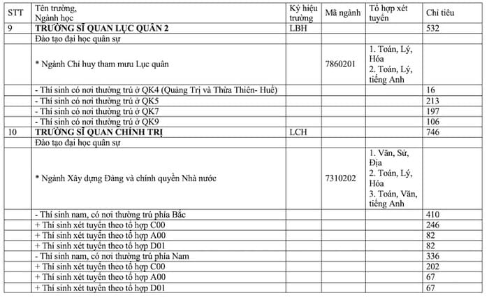 Các trường quân đội xét học bạ 2024