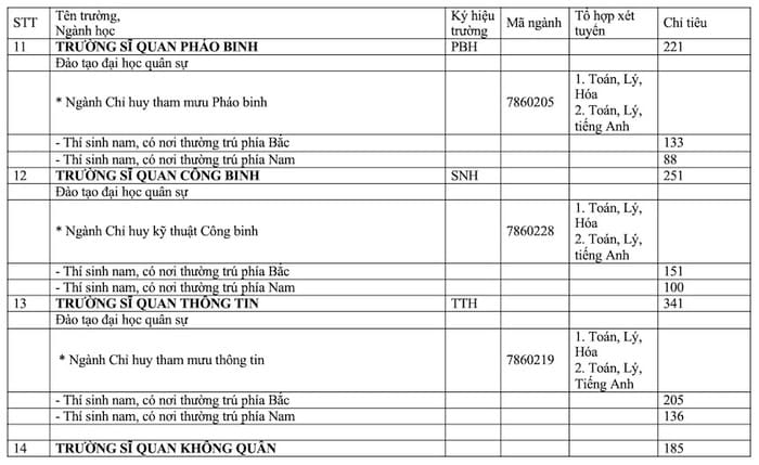 Các trường quân đội xét học bạ 2024