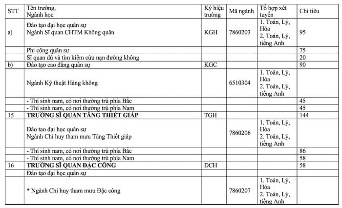 Các trường quân đội xét học bạ 2024