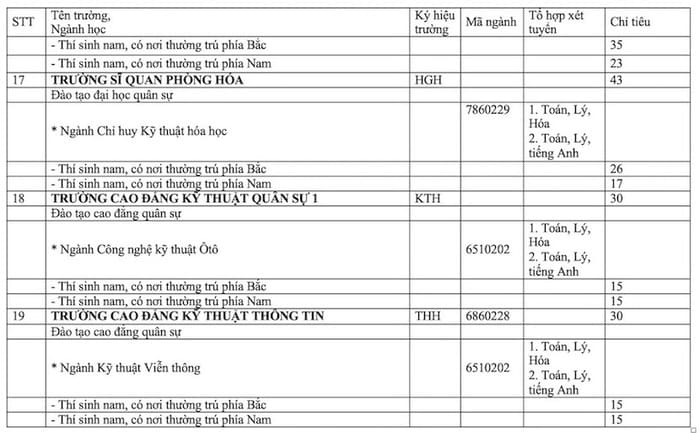 Chỉ tiêu tuyển sinh của các trường khối quân đội năm 2024