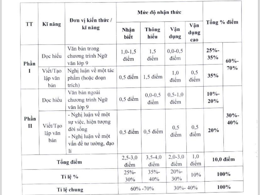 Cấu trúc đề thi vào 10 môn Văn Hà Nội