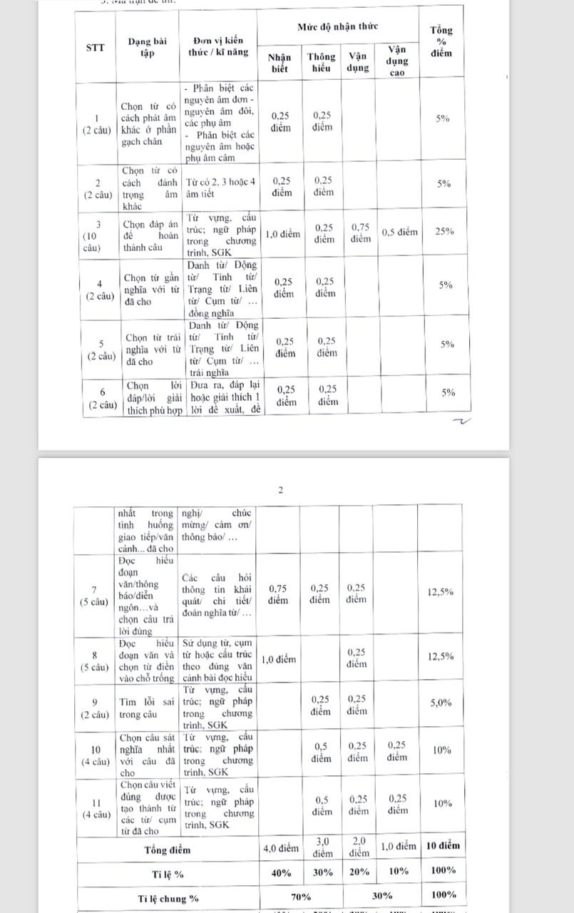 Cấu trúc đề thi vào 10 môn Anh Hà Nội